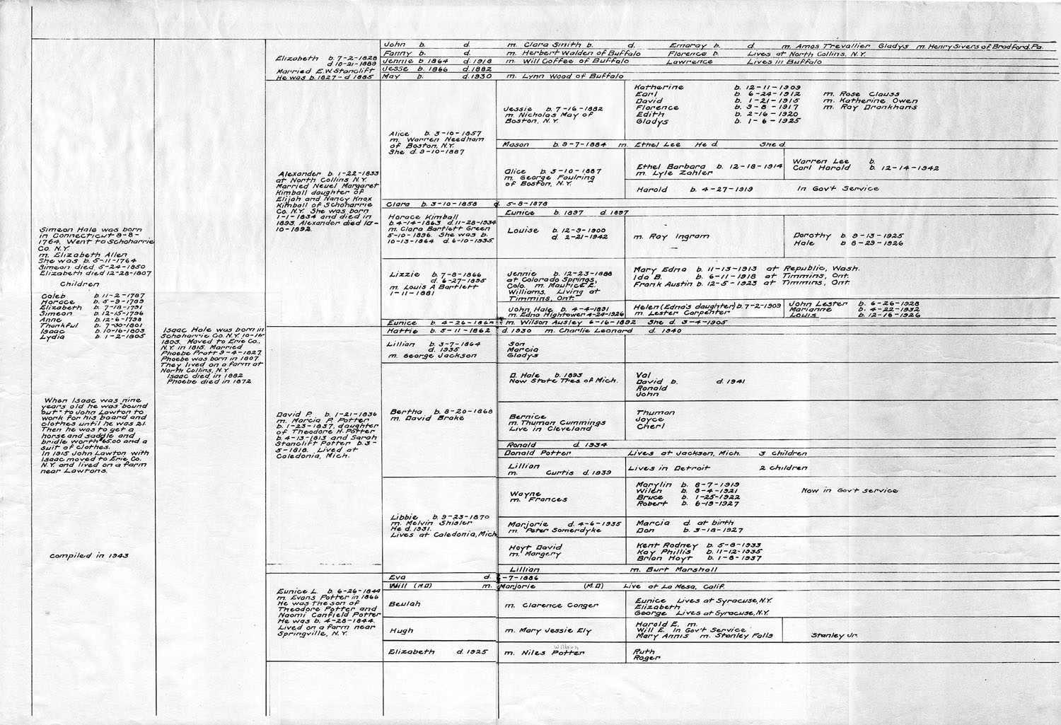 Hale Chart